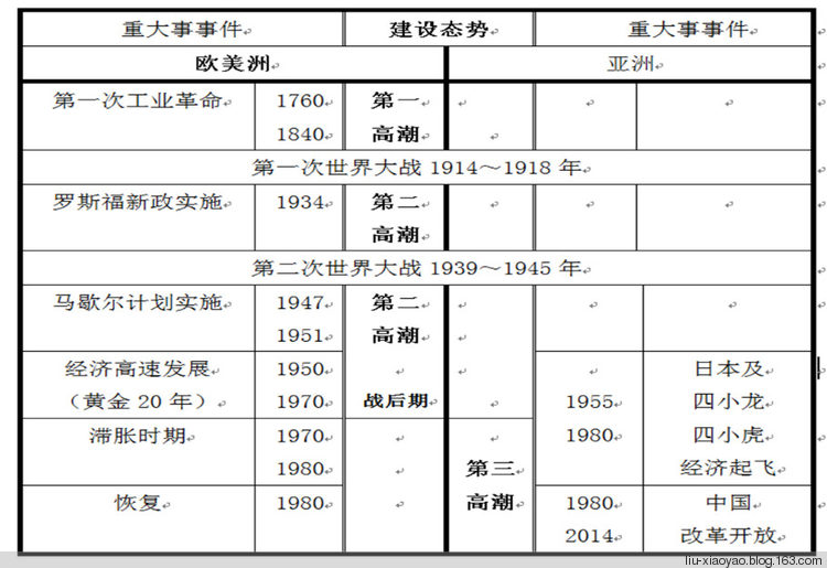 世界近代桥梁的态势