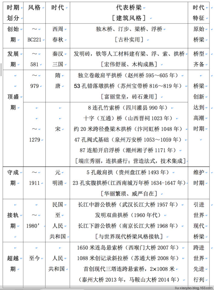 中国桥梁工程的历史阶段与风格表