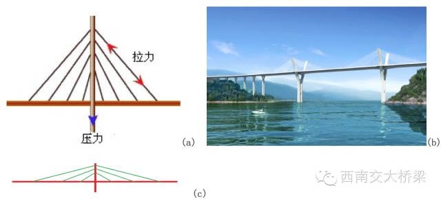 [转]李乔说桥-1：桥梁结构的基本力学特征