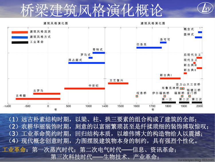 西方桥梁建筑风格演化表