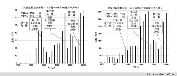 世界近代桥梁的态势