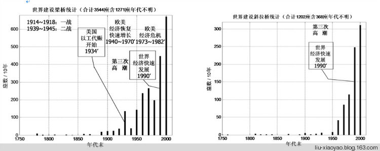 世界近代桥梁的态势