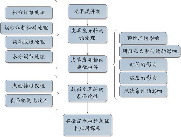 用Visio2010制作最专业的技术流程图教程