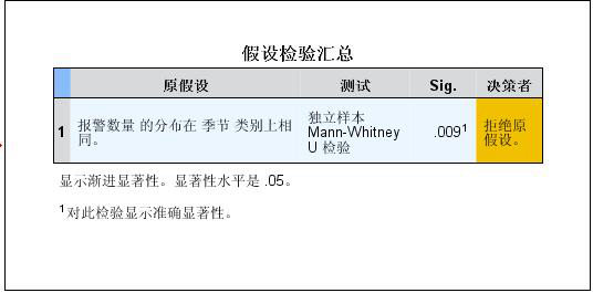 两独立样本的非参数检验（Mann-Whitney U）