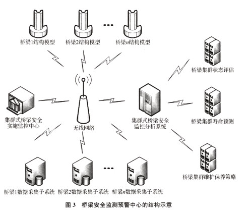 桥梁健康监测中的物联网与云计算